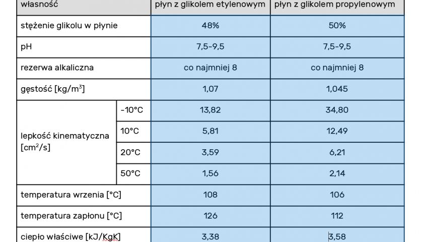 Tabela zawierająca porównanie własności glikoli