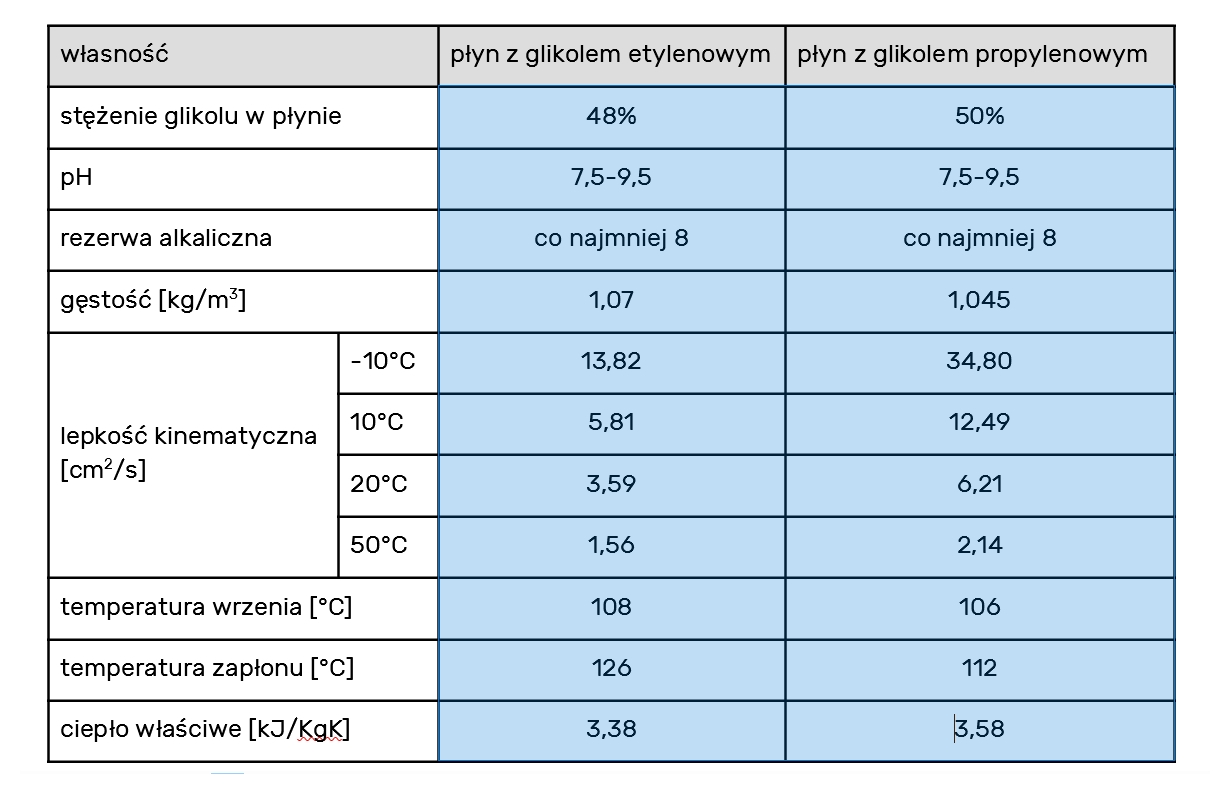 Tabela zawierająca porównanie własności glikoli