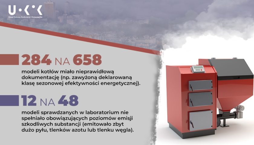 284 kotłów na paliwa stałe zostało zakwestionowanych podczas kontroli UOKiK i PIH