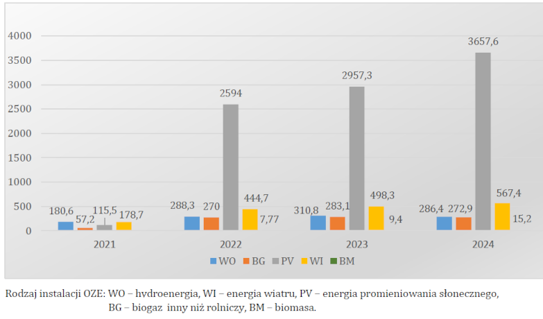 Dzieje się w branży OZE - wzrost instalacji OZE w 2024 roku dotyczyły każdego rodzaju źródła!