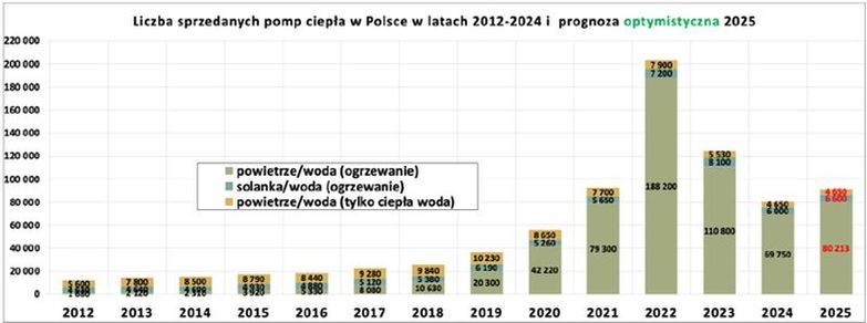 Sprzedaż pomp ciepła w I półroczu 2025