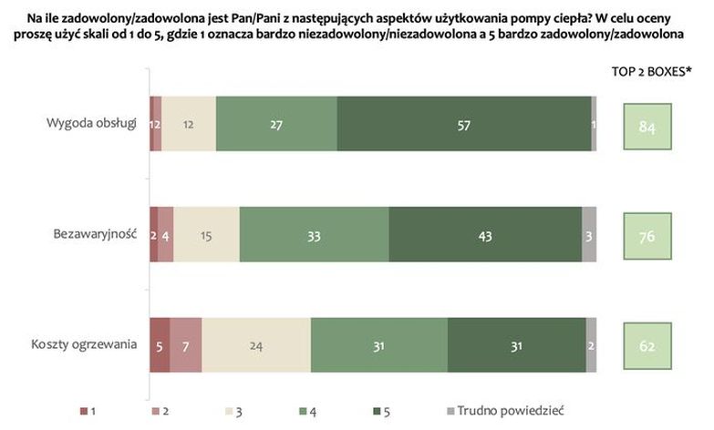 Zadowolenie z pomp ciepła - wykres