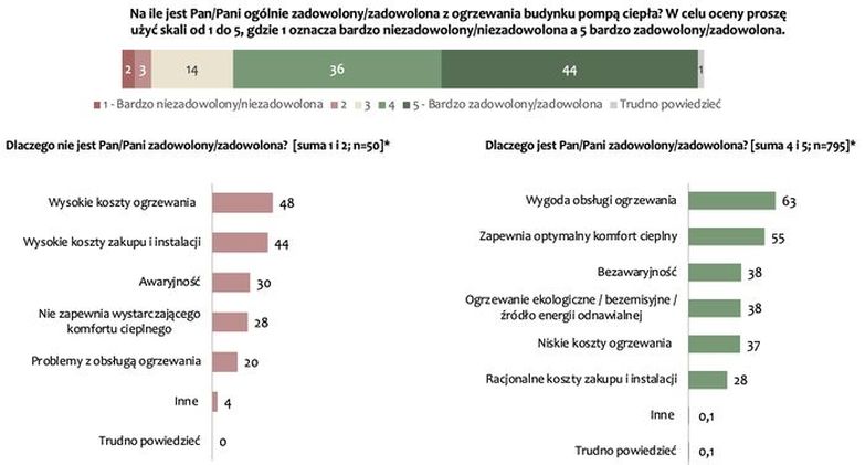 Dzieje się w branży OZE - notujemy zadowolenie z pomp ciepła (wykres)