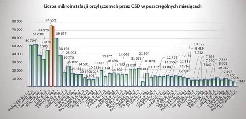 Liczba podłączonych mikroinstalacji