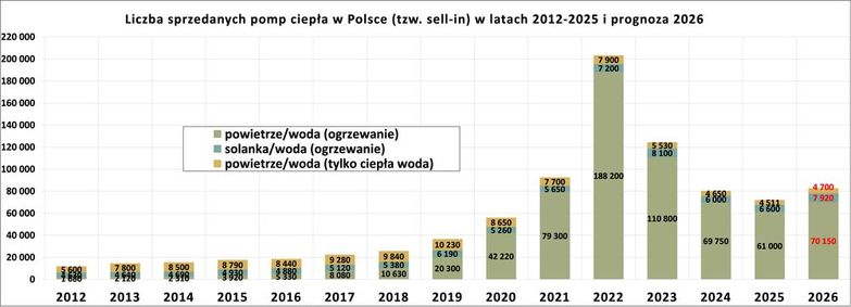 Sprzedaż pomp ciepła 2012-2025