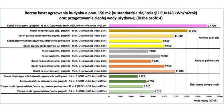koszty ogrzewania budynku II 2026