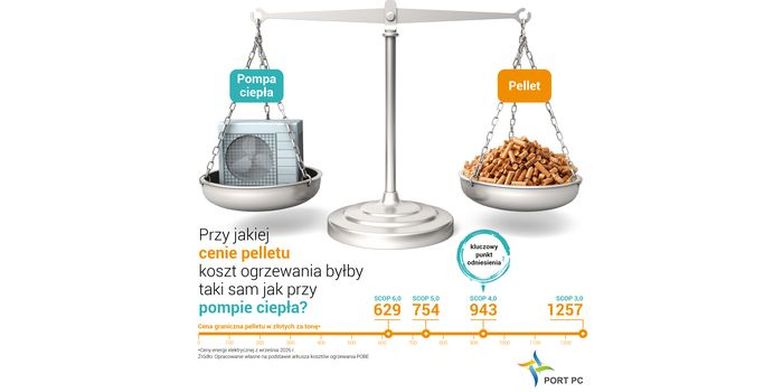 Pellet czy pompa ciepła? Porównanie kosztów ogrzewania w 2026 roku